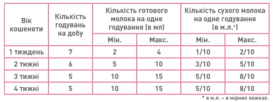 fhn babycat milk feeding table ukr amigovet