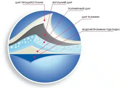 Пелюшки для собак з активованим вугіллям та феромонами PADOVAN Pet Pad Plus, 10 шт - 60x60 см 1 embeddedimage amigovet